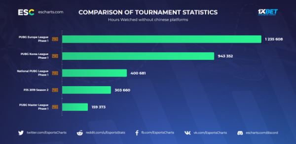 Количество зрителей европейской лиги по PUBG превысило показатели корейского турнира